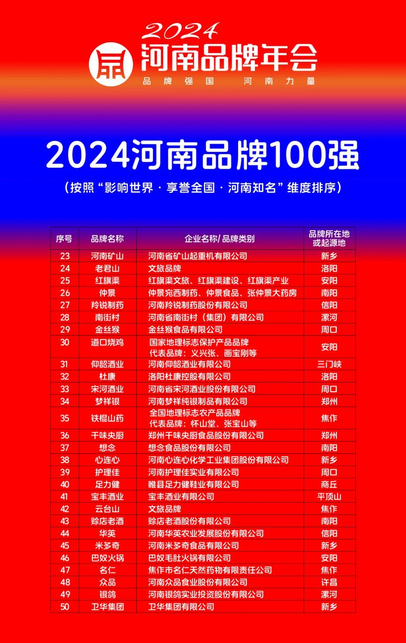 穩(wěn)居百強(qiáng),行業(yè)引 領(lǐng)|河南礦山榮登“河南品牌100強(qiáng)”榜單